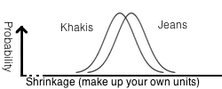 (two normal distributions again, but this time they are almost on top of one another)